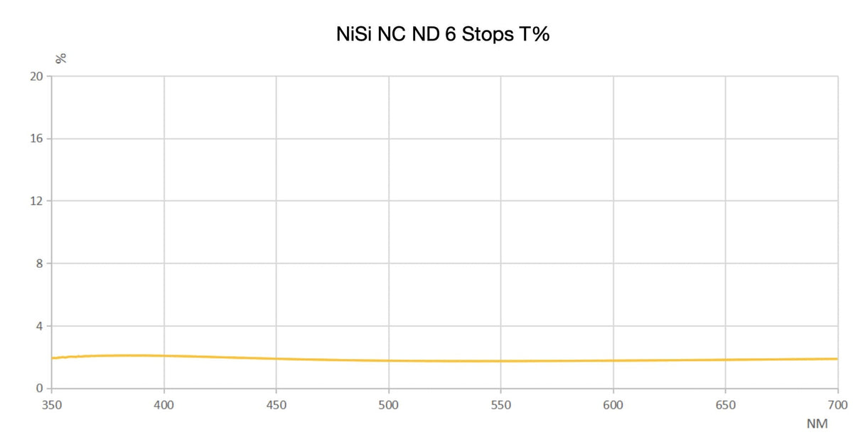 Filtre NiSi NC ND64 (6 Stops) 112mm pour Nikkor Z 14-24mm F/2.8 S