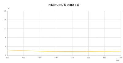 Filtre NiSi NC ND64 (6 Stops) 112mm pour Nikkor Z 14-24mm F/2.8 S
