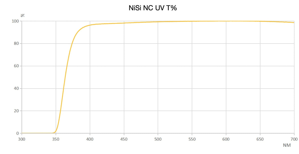 Filtre NiSi NC UV 112mm pour Nikkor Z 14-24mm F/2.8 S